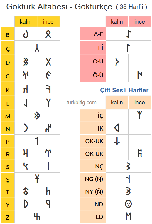Göktürk Alfabesi Göktürk Alfabesi