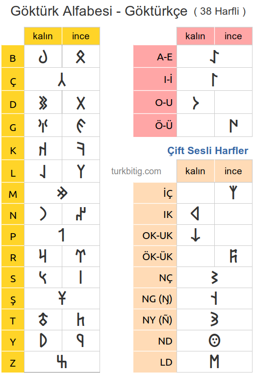 Göktürk Alfabesi Tablosu